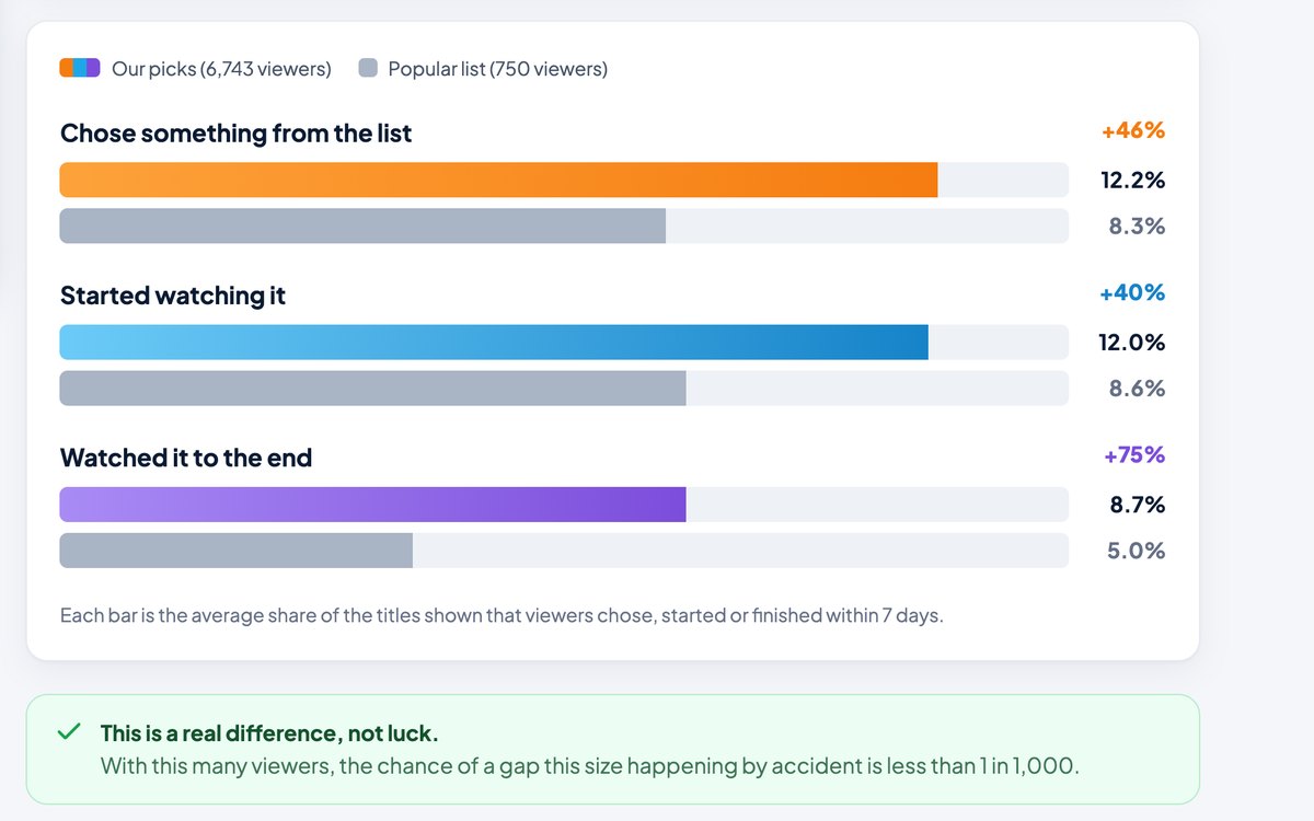 The dashboard's comparison: viewers given personalised picks against a group shown a plain popular list
